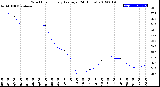 Milwaukee Weather Wind Chill<br>Hourly Average<br>(24 Hours)