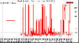 Milwaukee Weather Wind Direction<br>(24 Hours) (Raw)