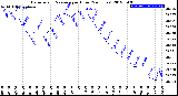 Milwaukee Weather Barometric Pressure<br>per Hour<br>(24 Hours)