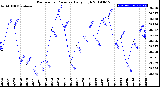 Milwaukee Weather Barometric Pressure<br>Daily High