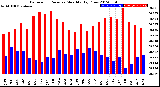 Milwaukee Weather Barometric Pressure<br>Monthly High/Low