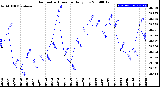 Milwaukee Weather Barometric Pressure<br>Daily Low