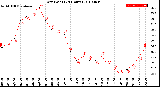 Milwaukee Weather Dew Point<br>(24 Hours)