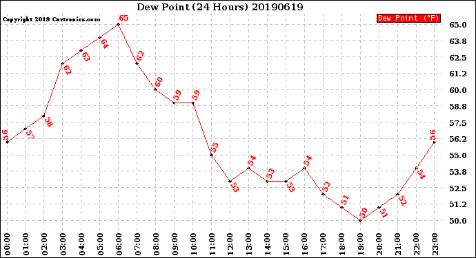 Milwaukee Weather Dew Point<br>(24 Hours)