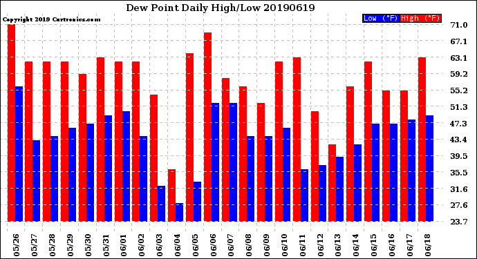 Milwaukee Weather Dew Point<br>Daily High/Low