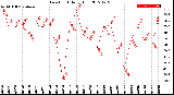 Milwaukee Weather Dew Point<br>Daily High