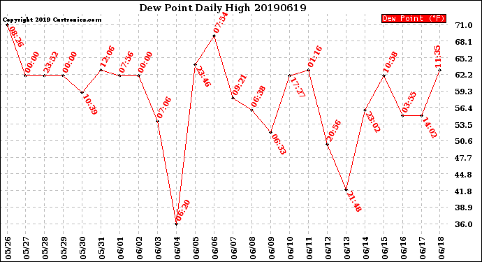 Milwaukee Weather Dew Point<br>Daily High