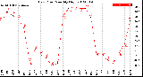 Milwaukee Weather Dew Point<br>Monthly High