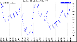 Milwaukee Weather Dew Point<br>Daily Low