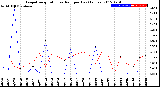 Milwaukee Weather Evapotranspiration<br>vs Rain per Day<br>(Inches)