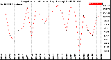 Milwaukee Weather Evapotranspiration<br>per Day (Ozs sq/ft)