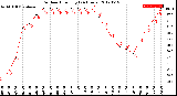 Milwaukee Weather Outdoor Humidity<br>(24 Hours)