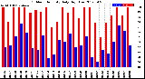 Milwaukee Weather Outdoor Humidity<br>Daily High/Low