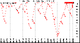 Milwaukee Weather Outdoor Humidity<br>Daily High