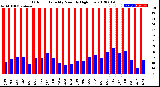 Milwaukee Weather Outdoor Humidity<br>Monthly High/Low