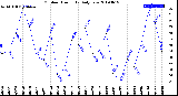 Milwaukee Weather Outdoor Humidity<br>Daily Low