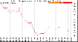 Milwaukee Weather Outdoor Temperature<br>vs Heat Index<br>(24 Hours)