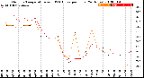 Milwaukee Weather Outdoor Temperature<br>vs THSW Index<br>per Hour<br>(24 Hours)