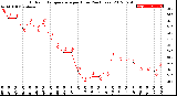 Milwaukee Weather Outdoor Temperature<br>per Hour<br>(24 Hours)