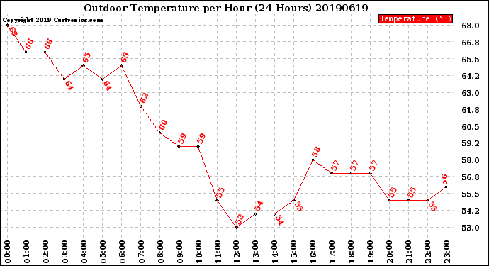 Milwaukee Weather Outdoor Temperature<br>per Hour<br>(24 Hours)