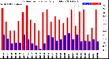 Milwaukee Weather Outdoor Temperature<br>Daily High/Low