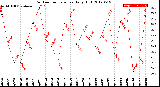 Milwaukee Weather Outdoor Temperature<br>Daily High