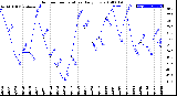 Milwaukee Weather Outdoor Temperature<br>Daily Low