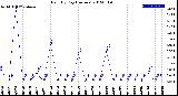 Milwaukee Weather Rain<br>By Day<br>(Inches)