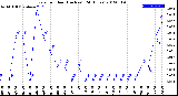 Milwaukee Weather Rain<br>per Hour<br>(Inches)<br>(24 Hours)