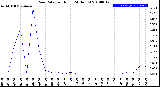 Milwaukee Weather Rain Rate<br>per Hour<br>(24 Hours)