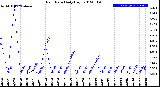 Milwaukee Weather Rain Rate<br>Daily High