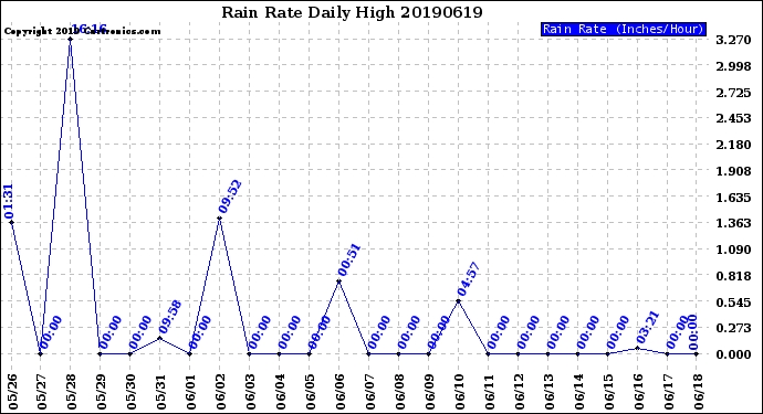 Milwaukee Weather Rain Rate<br>Daily High