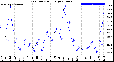 Milwaukee Weather Rain Rate<br>Monthly High