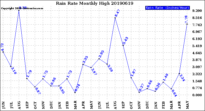 Milwaukee Weather Rain Rate<br>Monthly High