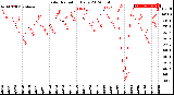 Milwaukee Weather Solar Radiation<br>Daily