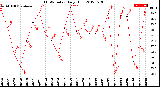 Milwaukee Weather THSW Index<br>Daily High