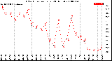 Milwaukee Weather THSW Index<br>per Hour<br>(24 Hours)