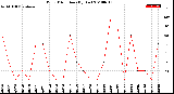 Milwaukee Weather Wind Direction<br>(By Day)