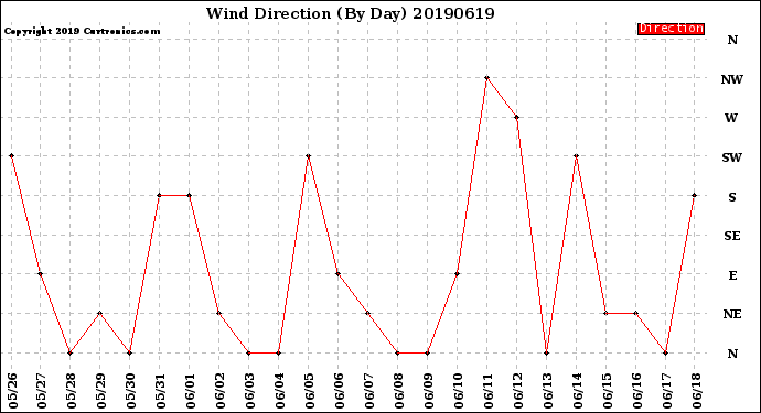 Milwaukee Weather Wind Direction<br>(By Day)