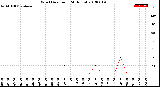 Milwaukee Weather Wind Direction<br>(24 Hours)