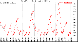 Milwaukee Weather Wind Speed<br>Daily High