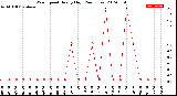 Milwaukee Weather Wind Speed<br>Hourly High<br>(24 Hours)