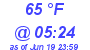 Milwaukee Weather Dewpoint High High Today