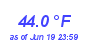 Milwaukee Weather Temperature Low Month