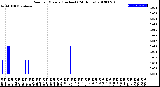 Milwaukee Weather Rain<br>per Minute<br>(Inches)<br>(24 Hours)