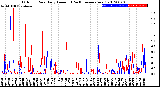 Milwaukee Weather Outdoor Rain<br>Daily Amount<br>(Past/Previous Year)