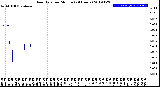 Milwaukee Weather Rain Rate<br>per Minute<br>(24 Hours)