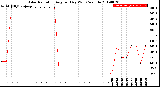 Milwaukee Weather Solar Radiation<br>Avg per Day W/m2/minute