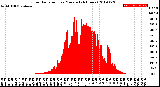 Milwaukee Weather Solar Radiation<br>per Minute<br>(24 Hours)