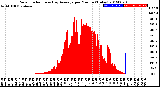 Milwaukee Weather Solar Radiation<br>& Day Average<br>per Minute<br>(Today)